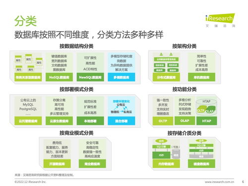 技術(shù)驅(qū)動(dòng)下的數(shù)據(jù)庫(kù)創(chuàng)新 艾瑞咨詢《2022年中國(guó)數(shù)據(jù)庫(kù)研究報(bào)告》深度解析